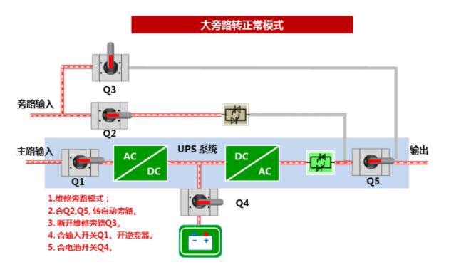 大旁路模式轉(zhuǎn)正常工作模式(檢修模式)